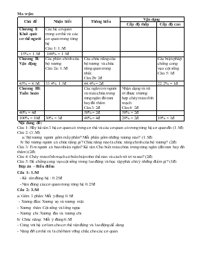 Đề kiểm tra 1 tiết sinh học 8 năm học 2015 - 2016